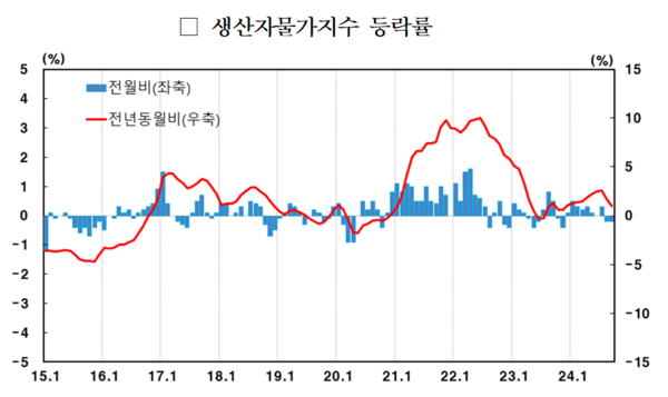생산자물가 등락률 추이. 자료 : 한국은행