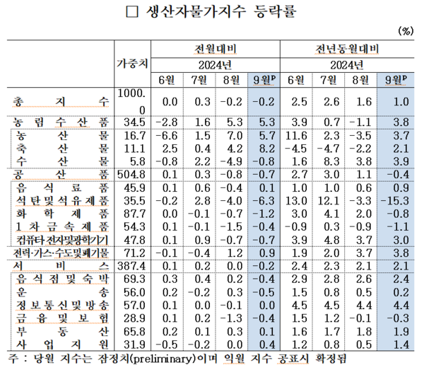 생산자물가지수 등락률. 자료 : 한국은행
