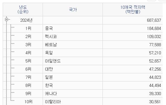 미국의 10대 무역적자국 [한국무역협회 제공] 연합뉴스
