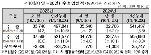 10월 1∼20일 수출입실적 [관세청 제공] 연합뉴스