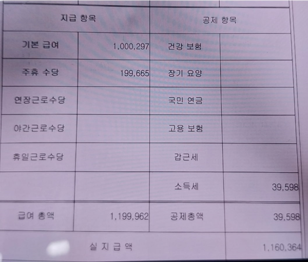 * 2024년 경기도 노동권익서포터즈 사업에 참여한 편의점 단시간 노동자의 급여 명세서. ‘소득세 금액/급여 총액’ 비율은 3.299%이다. @손정순