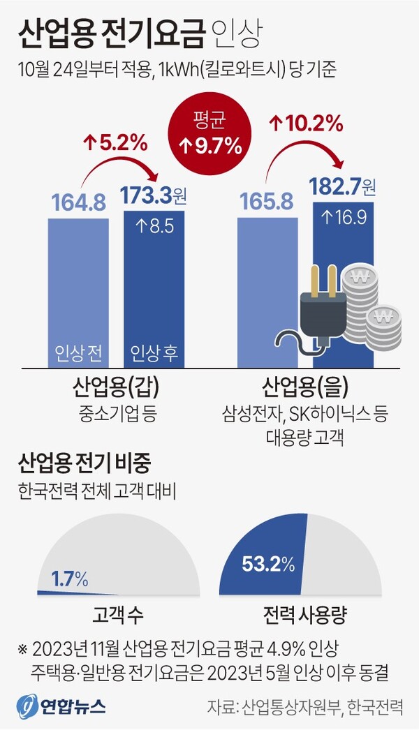 산업용 전기요금 인상 내용. 연합뉴스