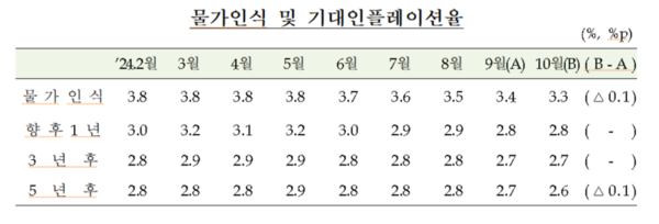 물가인식 및 기대인플레이션율. 자료 : 한국은행