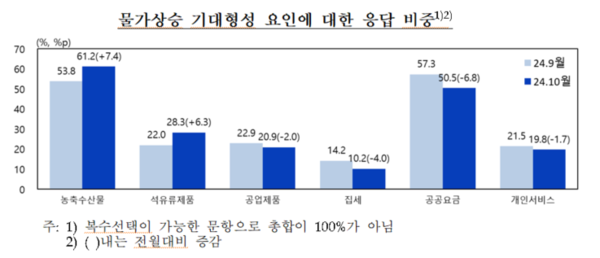 물가상승 기대형성 요인에 대한 응답 비중. 자료 : 한국은행