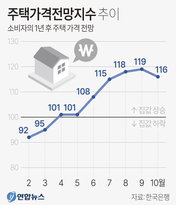 주택가격전망지수 추이