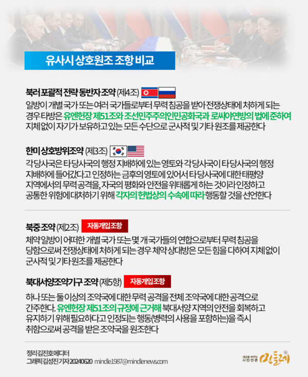 북러 포괄적 전략 동반자 조약과 다른 조약의 '유사시 상호 원조 조항'