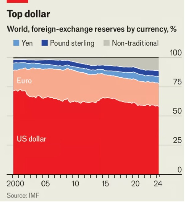 중앙은행들의 주요 통화별 외환보유 비율. 빨간색이 미국 달러, 분홍색은 유로, 그 위의 옅은 파란색은 일본 엔, 짙은 파란색은 영국 파운드. 달러 보유가 전체의 58%를 차지한다.  이코노미스트 10월 20일