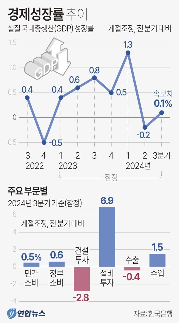  분기별 경제성장률 추이. 연합뉴스 