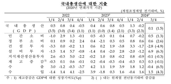 자료 : 한국은행. 국내총생산에 대한 지출 현황 