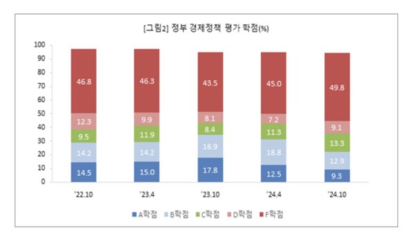 자료 : 경제개혁연구소. 경제정책에 대한 국민 의식 조사 중 경제 학점 평가.