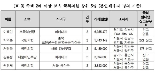  자료 : 경실련. 주택 2채 이상 보유 국회의원