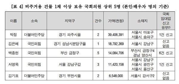 자료 : 경실련. 비거주용 건물 1채 이상 보유 국회의원.
