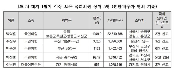 자료 : 경실련. 대지 1필지 이상 보유 국회의원.