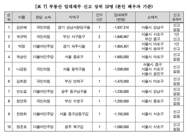 자료 : 전세보증금 신고 상위 10명 국회의원.