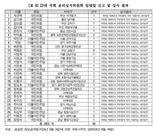 자료 : 경실련. 임대업 신고 국회의원.