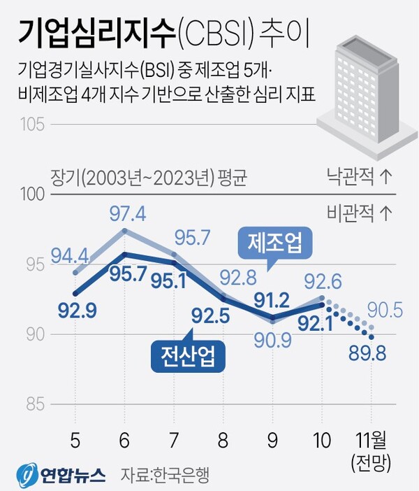 기업심리지수(CBSI) 추이