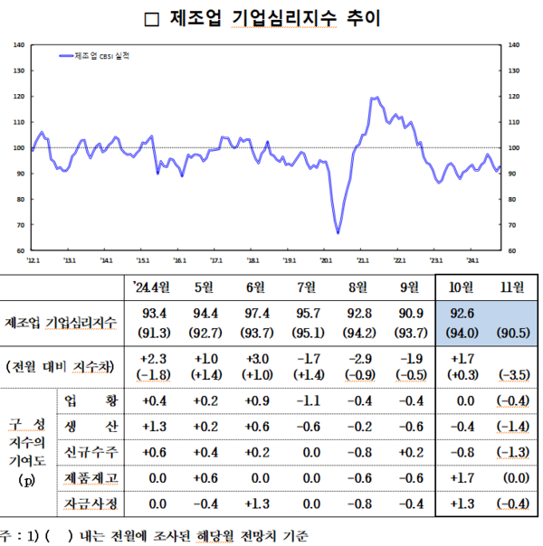 제조업 기업심리지수 추이. 자료 : 한국은행