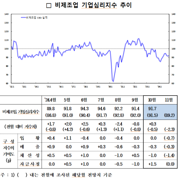 비제조업 기업심리지수 추이. 자료 : 한국은행