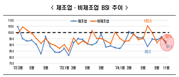 제조업-비제조업 BSI 추이. 자료 : 한국경제인협회