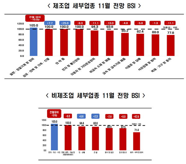 제조업-비제조업 세부업종 11월 전망 BSI. 자료 : 한국경제인협회