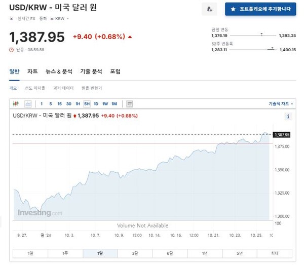 원달러 환율 그래프, 출처 : 인베스팅닷컴