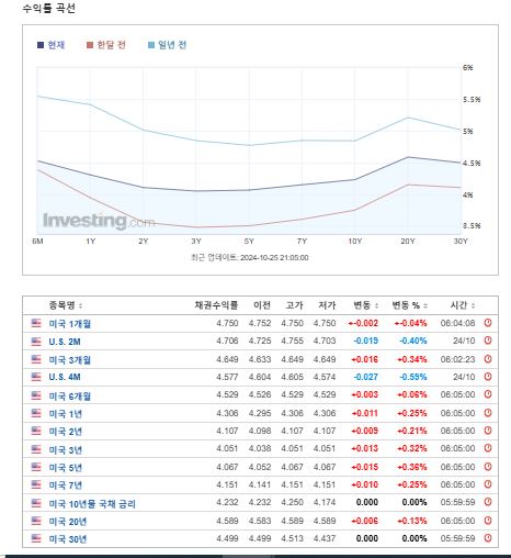 미 국채 수익률 곡선, 출처 : 인베스팅닷컴