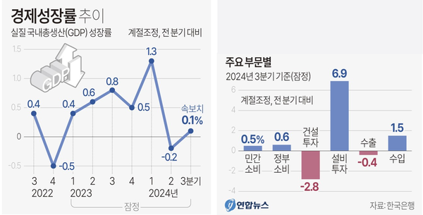 경제성장률 추이 및 주요 부문별 성장률 현황