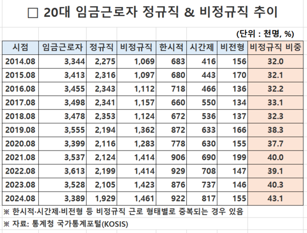 20대 정규직-비정규직 추이. 자료 : 통계청