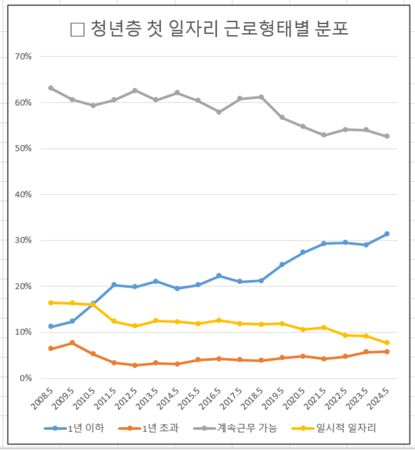 청년층 첫 일자리 근로형태별 분포 추이. 자료 : ​​​​​​​통계청 국가통계 포털(KOSIS)