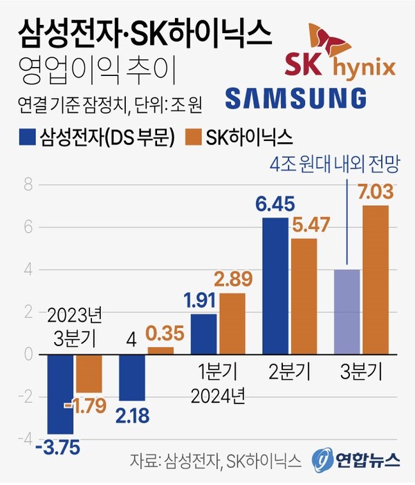 삼성전자와 SK하이닉스 반도체 부문 영업이익 비교. 연합뉴스