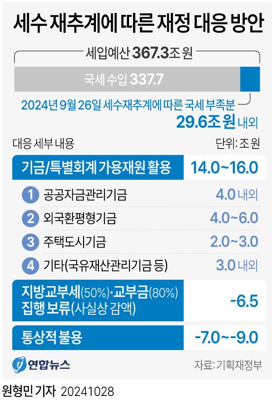 세수 재추계에 따른 재정 대응방안