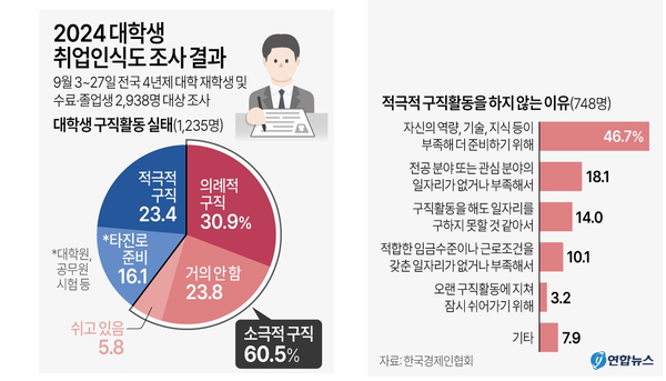 2024년도 대학생 취업인식도 조사 결과