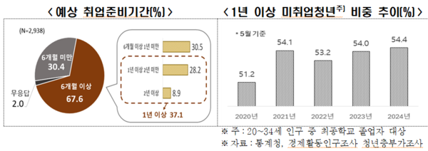 예상 취업준비기간 및 1년 이상 미취업 청년 비중 추이. 자료 : 한국경제인협회, 통계청