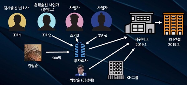 임필순 통화 내용을 바탕으로 재구성한 쌍방울 대북사업 주가조작 세력 관계도. 2024.10.29. 뉴탐사 갈무리