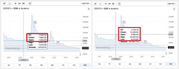 좌측 장원테크 주가 7천원대 시기(2018.4.), 우측 장원테크 1차 인수 시도 시기(2018.7.). 2024.10.29. 뉴탐사 갈무리​