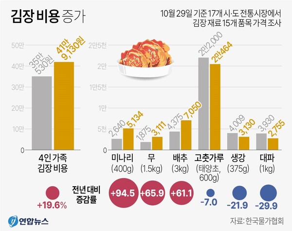 김장 비용 비교