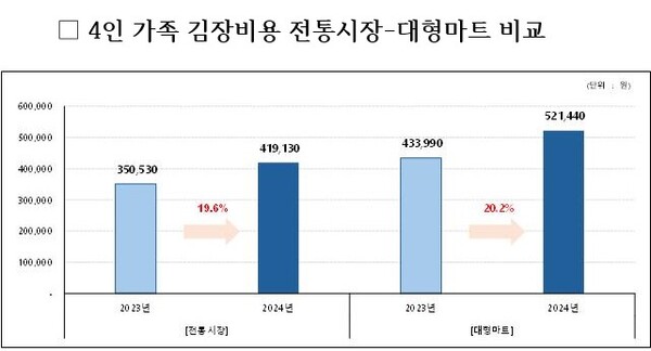 4인 가족 김장비용 전통시장-대형 마트 가격 비교. 자료 : 한국물가협회