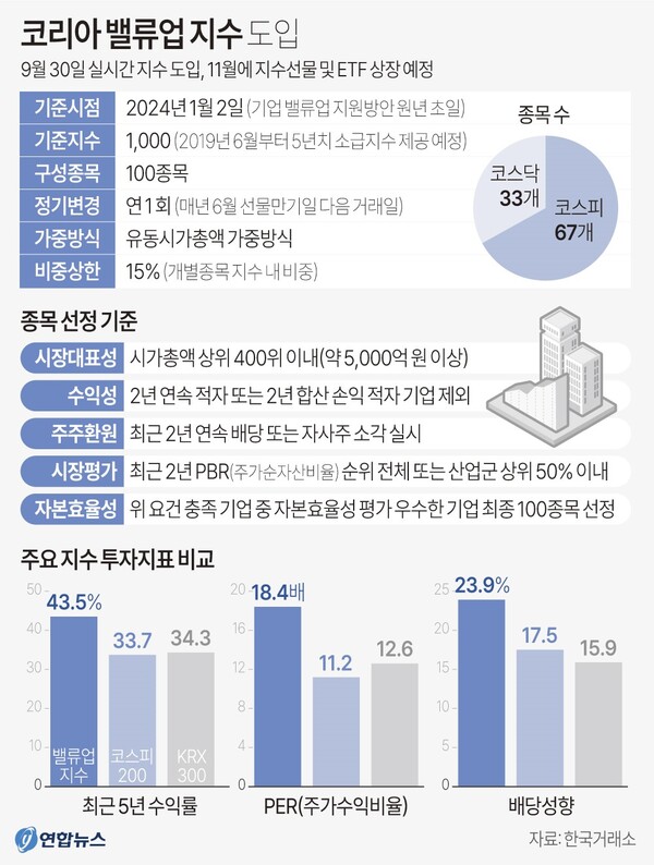 코리아 밸류업 지수. 연합뉴스