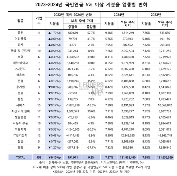 자료 : 리더스인덱스. 국민연금 5% 이상 지준율 현황.