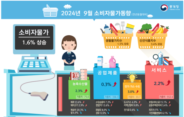 소비자물가 동향 (2024년 9월). 자료 : 통계청