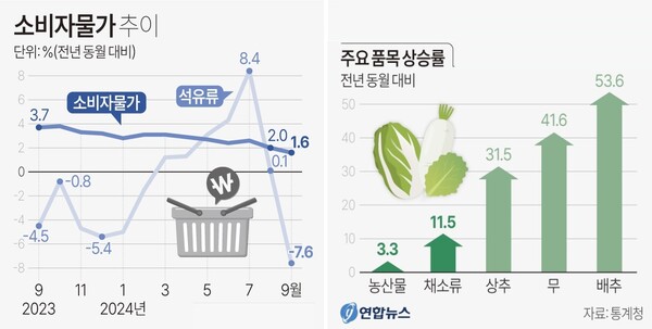 소비자물가 추이 및 주요 품목 상승률 (2024년 9월)