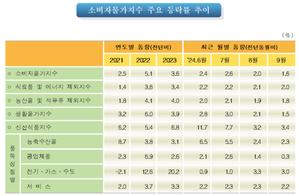 소비자물가지수 주요 등락률 추이 (2024년 9월). 자료 : 통계청