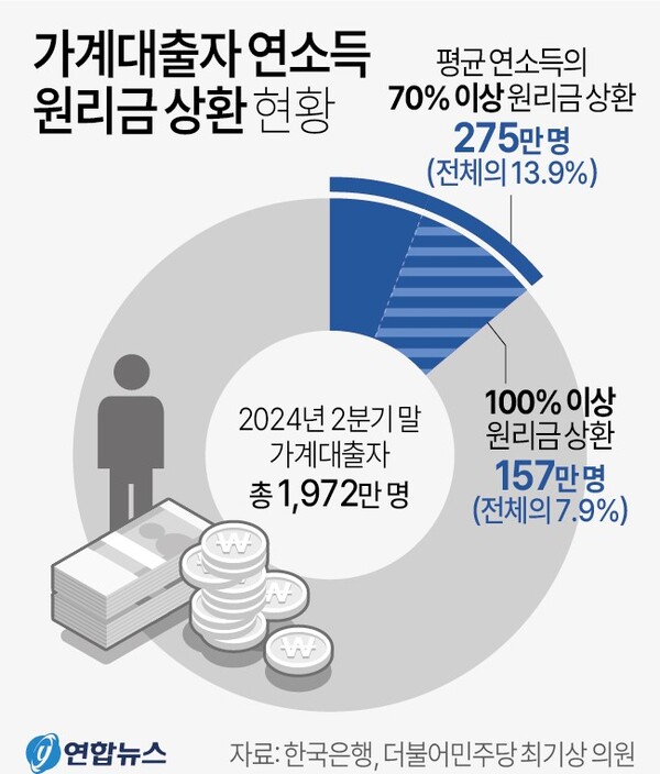 가계대출자 DSR 현황