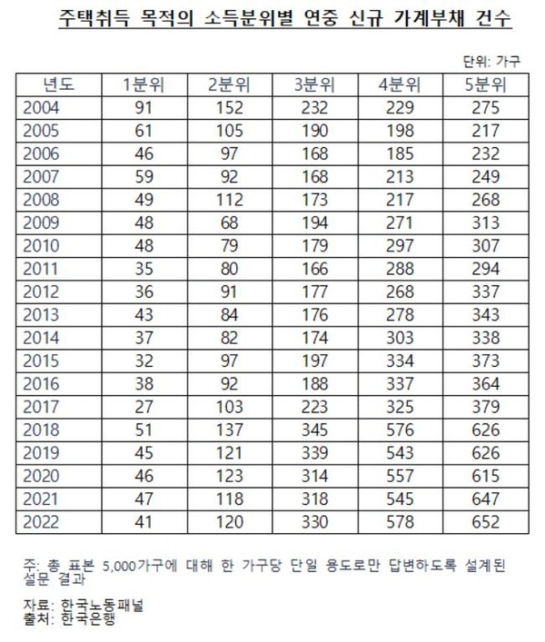  소득분위별 주택취득 목적의 가계부채 추이. 연합뉴스