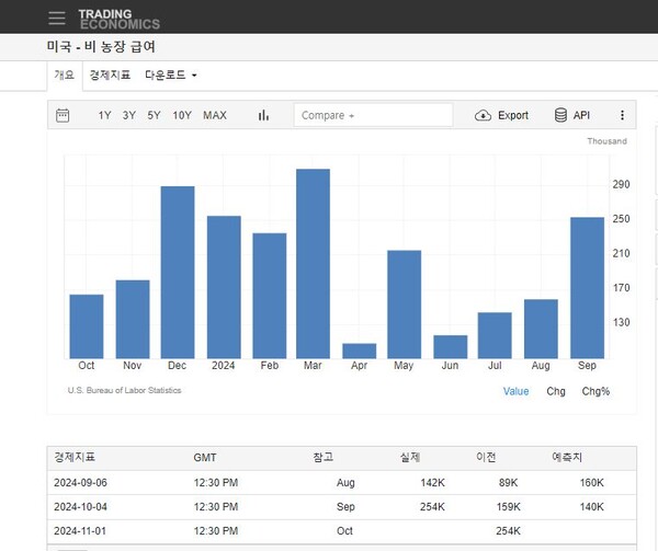 미 비농업신규일자리수, 출처 : TRADING ECONOMICS