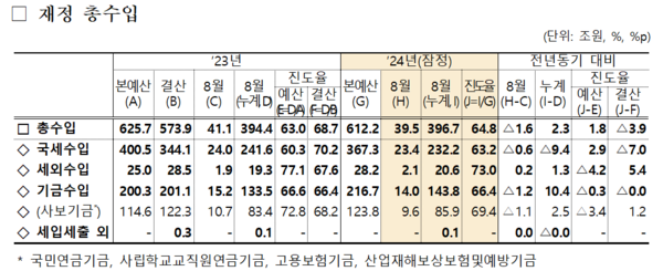 2024년 8월 재정동향. 총수입. 자료 : 기획재정부