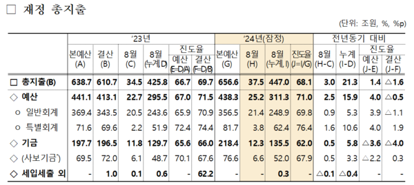 2024년 8월 재정동향. 총지출. 자료 : 기획재정부