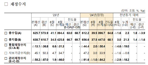2024년 8월 재정동향. 재정수지. 자료 : 기획재정부