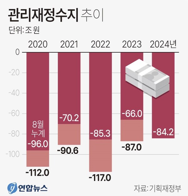 관리재정수지 추이.
