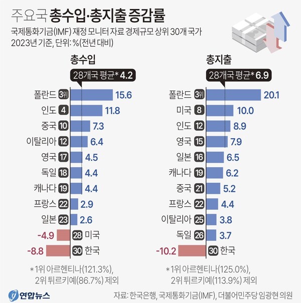 주요국 총수입 총지출 증가율 비교. 연합뉴스